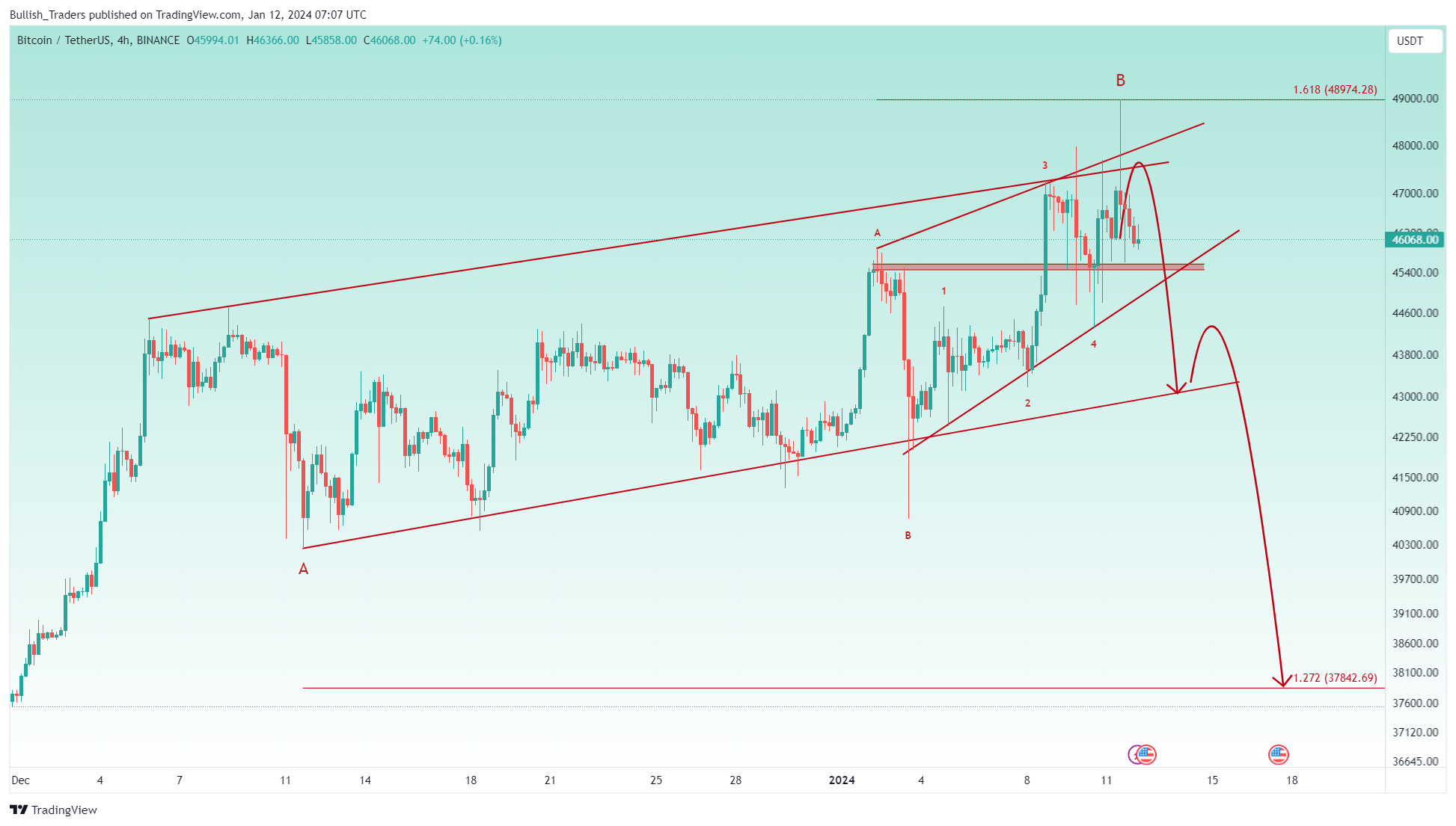 BINANCE:BTCUSDT Chart Image by Bullish_Traders