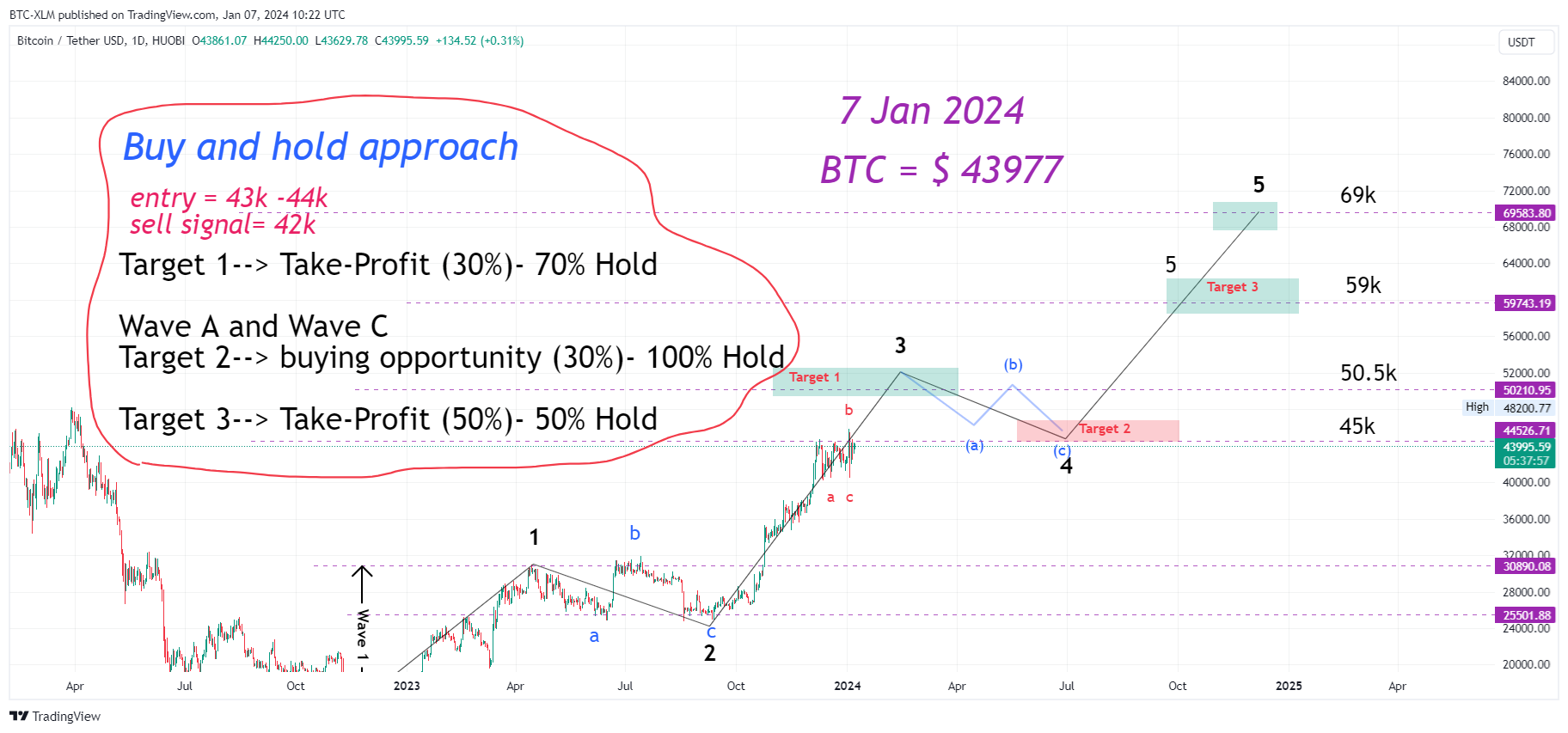 HUOBI:BTCUSDT Chart Image by BTC-XLM