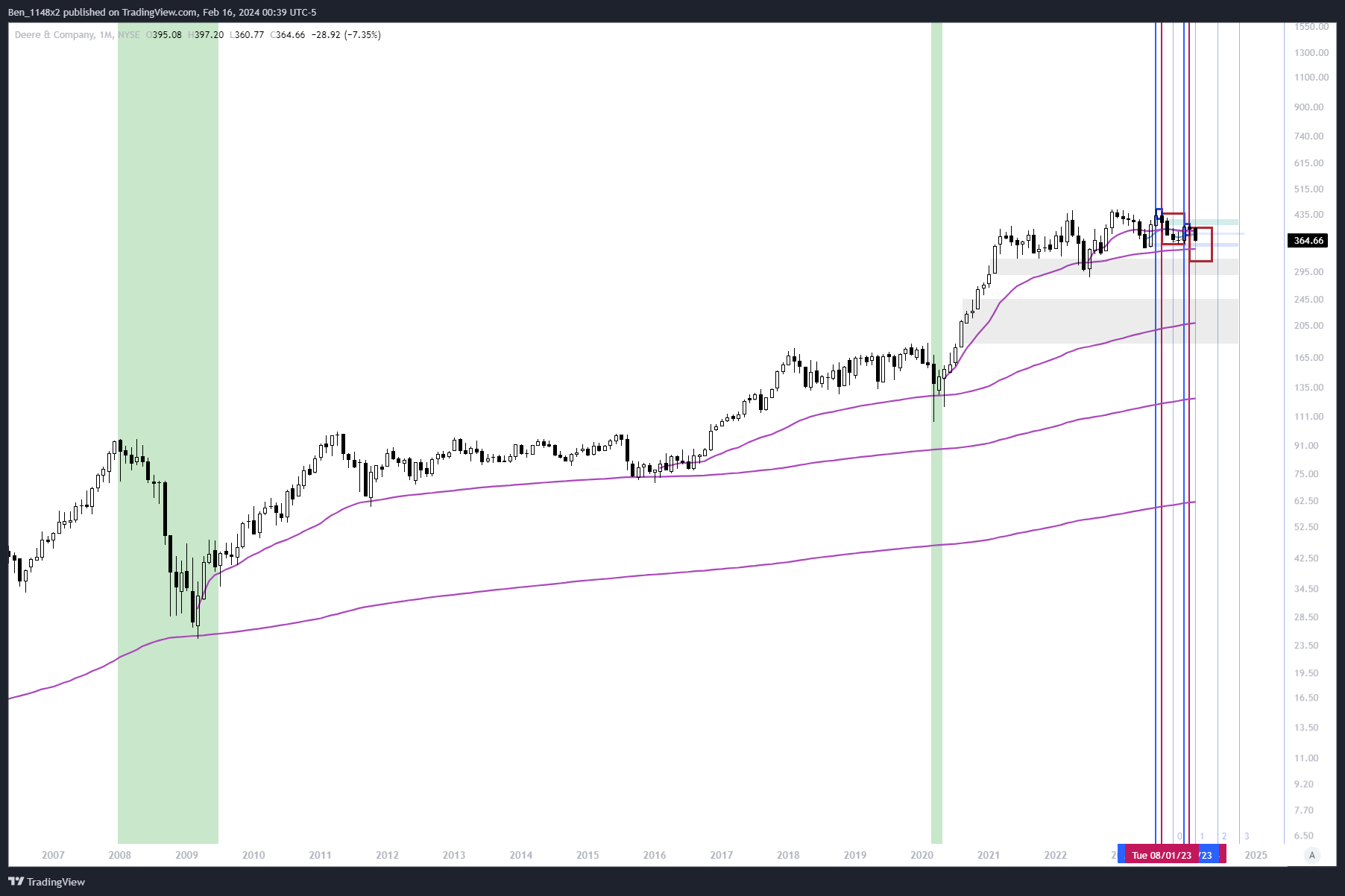 NYSE:DE Chart Image by Ben_1148x2