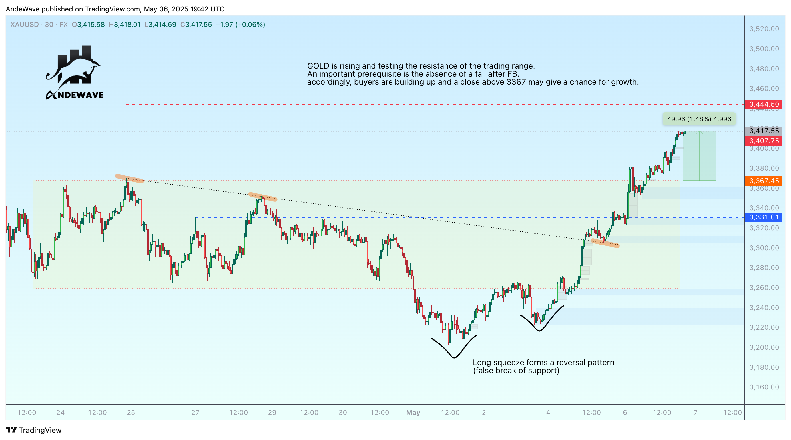 FX:XAUUSD Chart Image by AndeWave