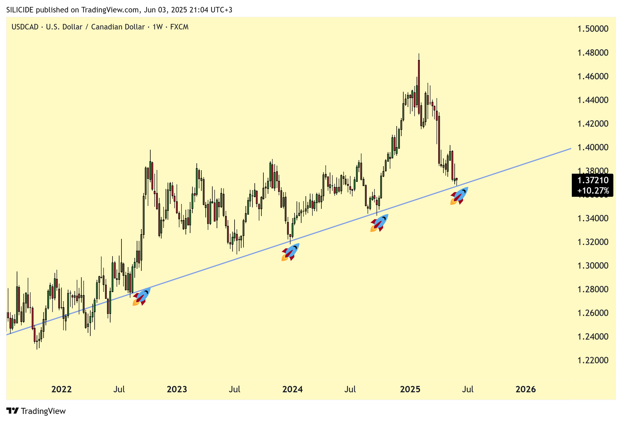 FX:USDCAD Chart Image by SILICIDE