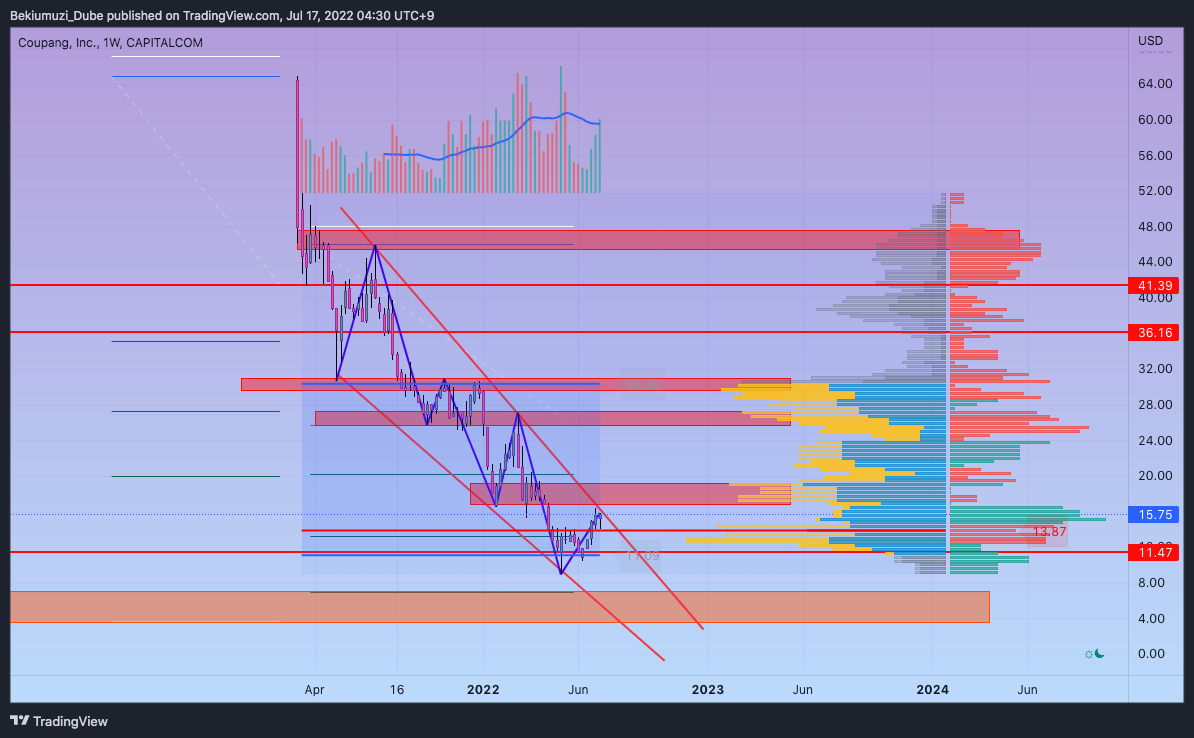 CAPITALCOM:CPNG Chart Image by Bekiumuzi_Dube