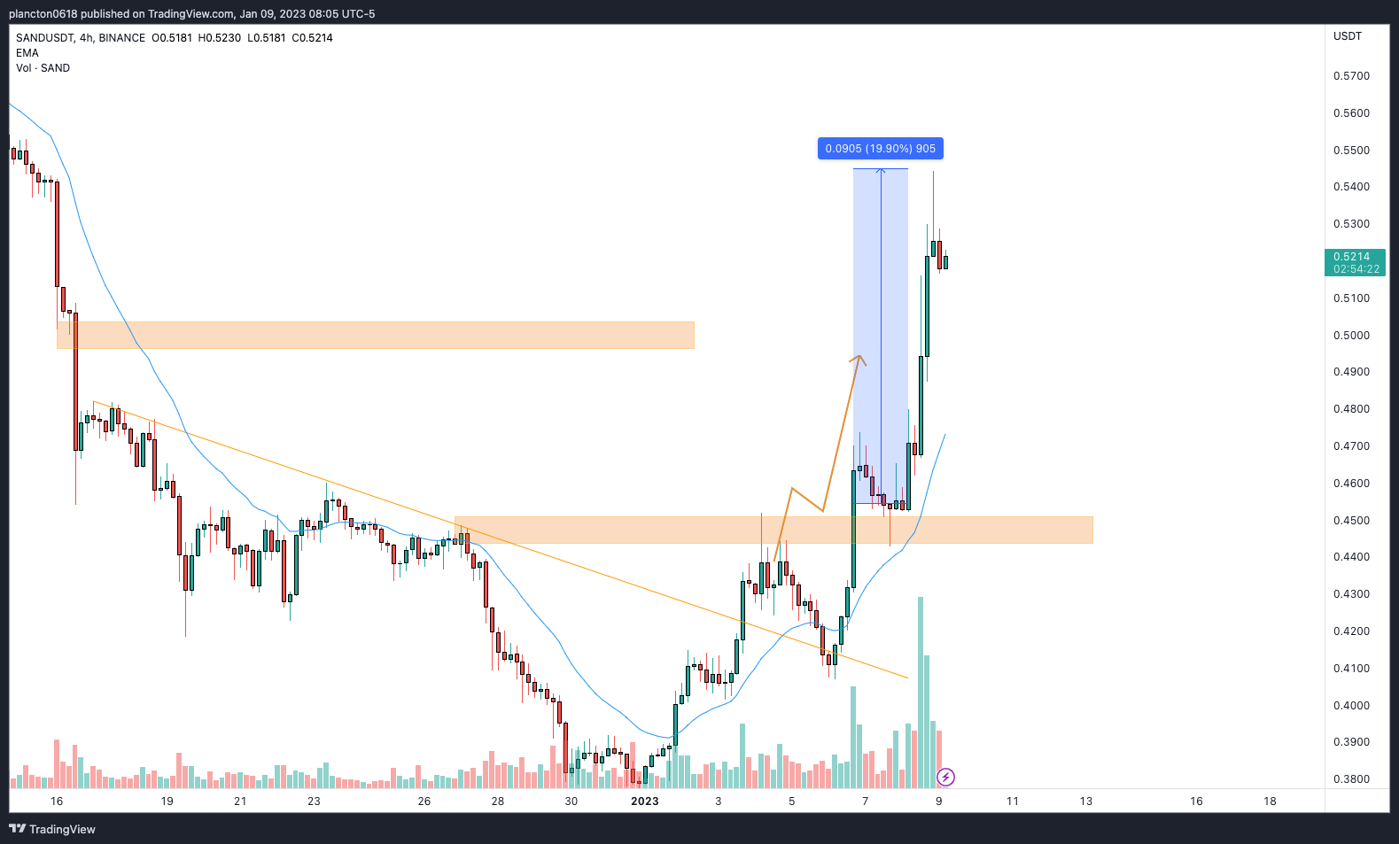 BINANCE:SANDUSDT Chart Image by InkyGrip