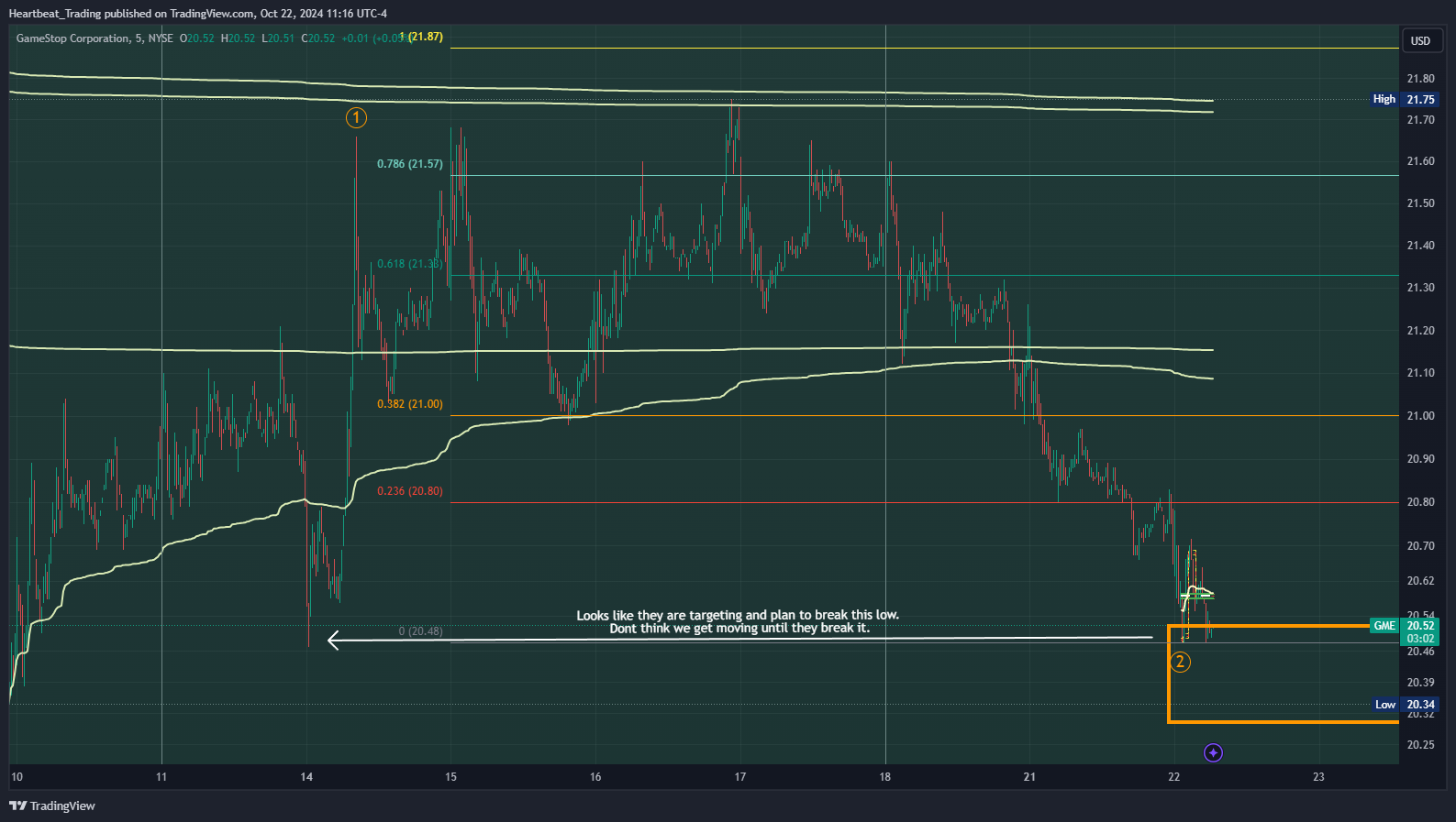 BATS:GME Chart Image by Heartbeat_Trading