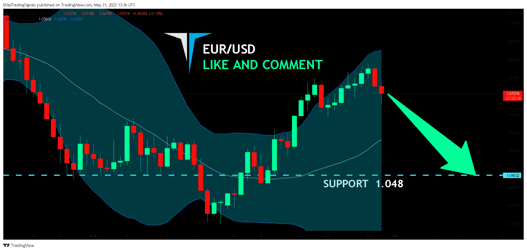 FX:EURUSD Chart Image by EliteTradingSignals