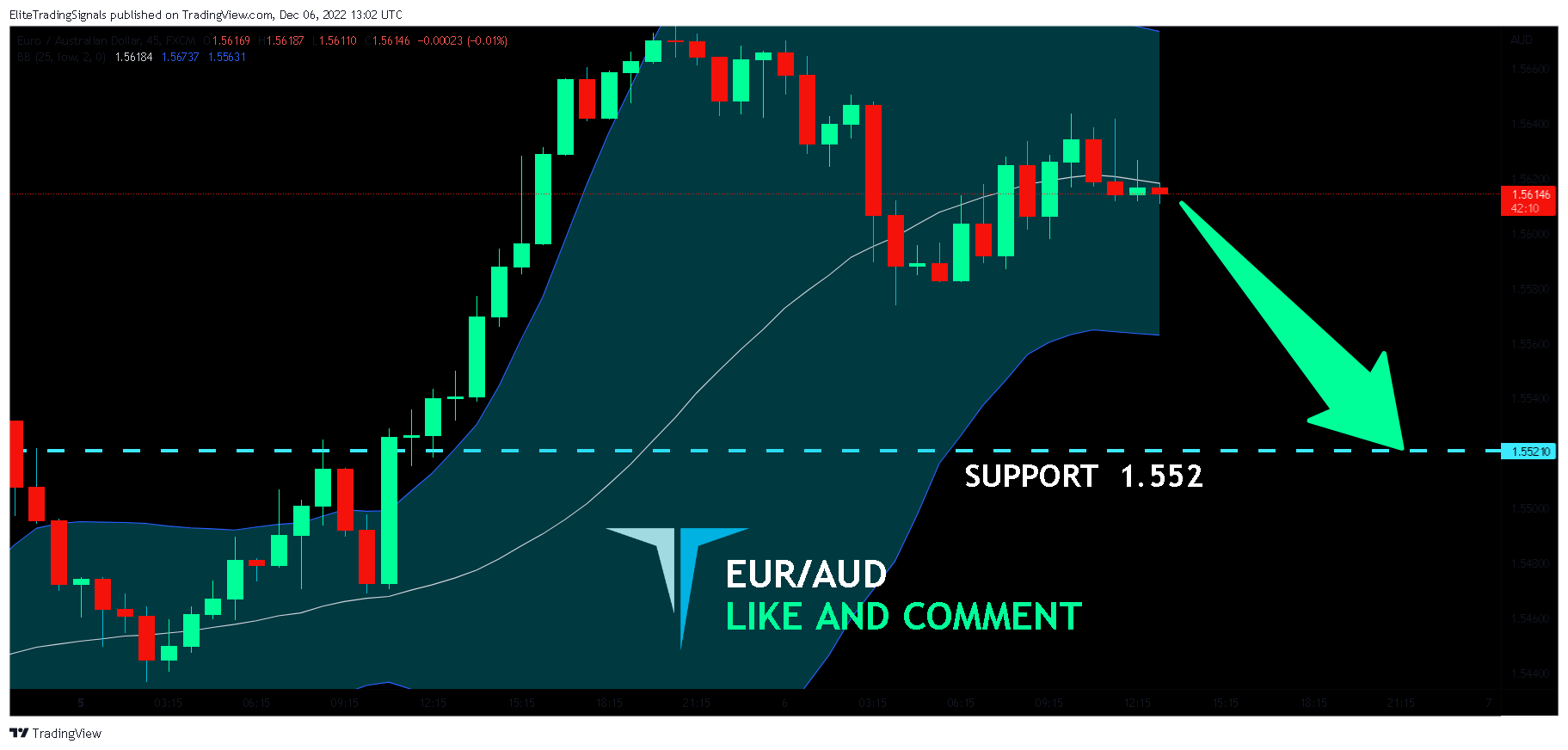 FX:EURAUD Chart Image by EliteTradingSignals