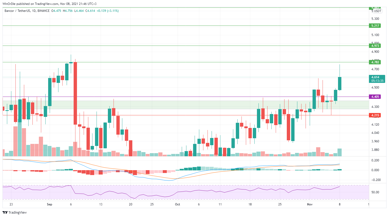 BINANCE:BNTUSDT Chart Image by UnstoppableTrading