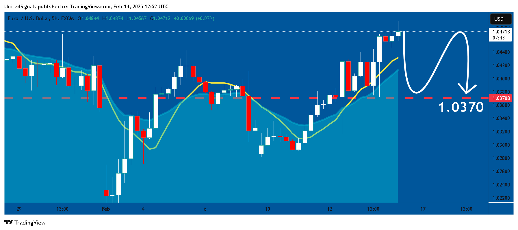 FX:EURUSD Chart Image by UnitedSignals