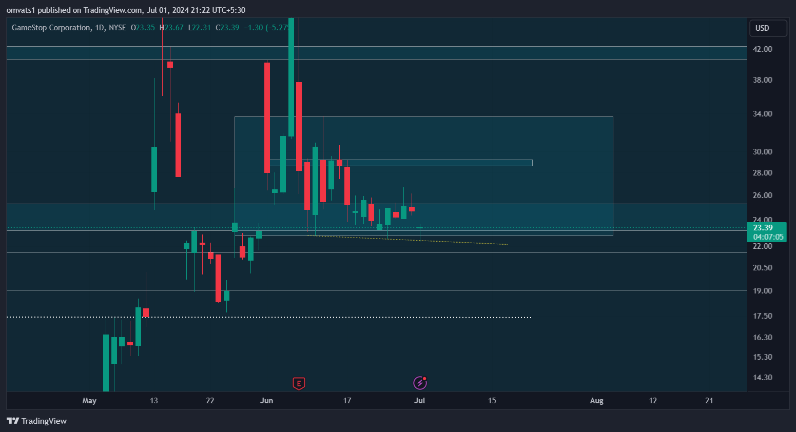 BATS:GME Chart Image by omvats1