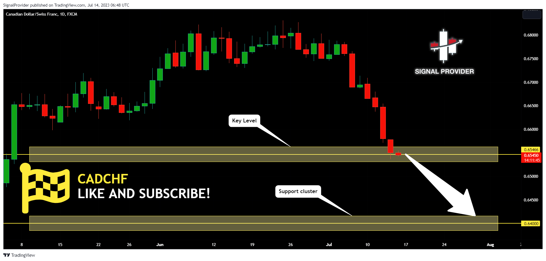 FX:CADCHF Chart Image by SignalProvider