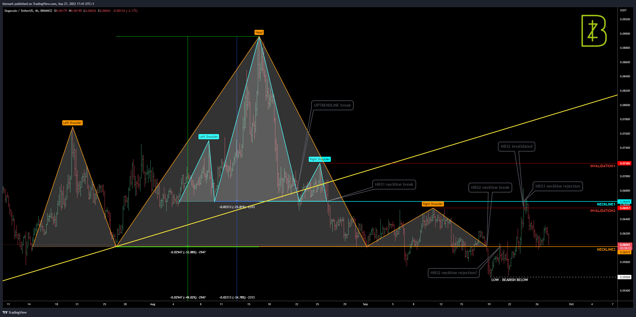 BINANCE:DOGEUSDT Chart Image by bizmark