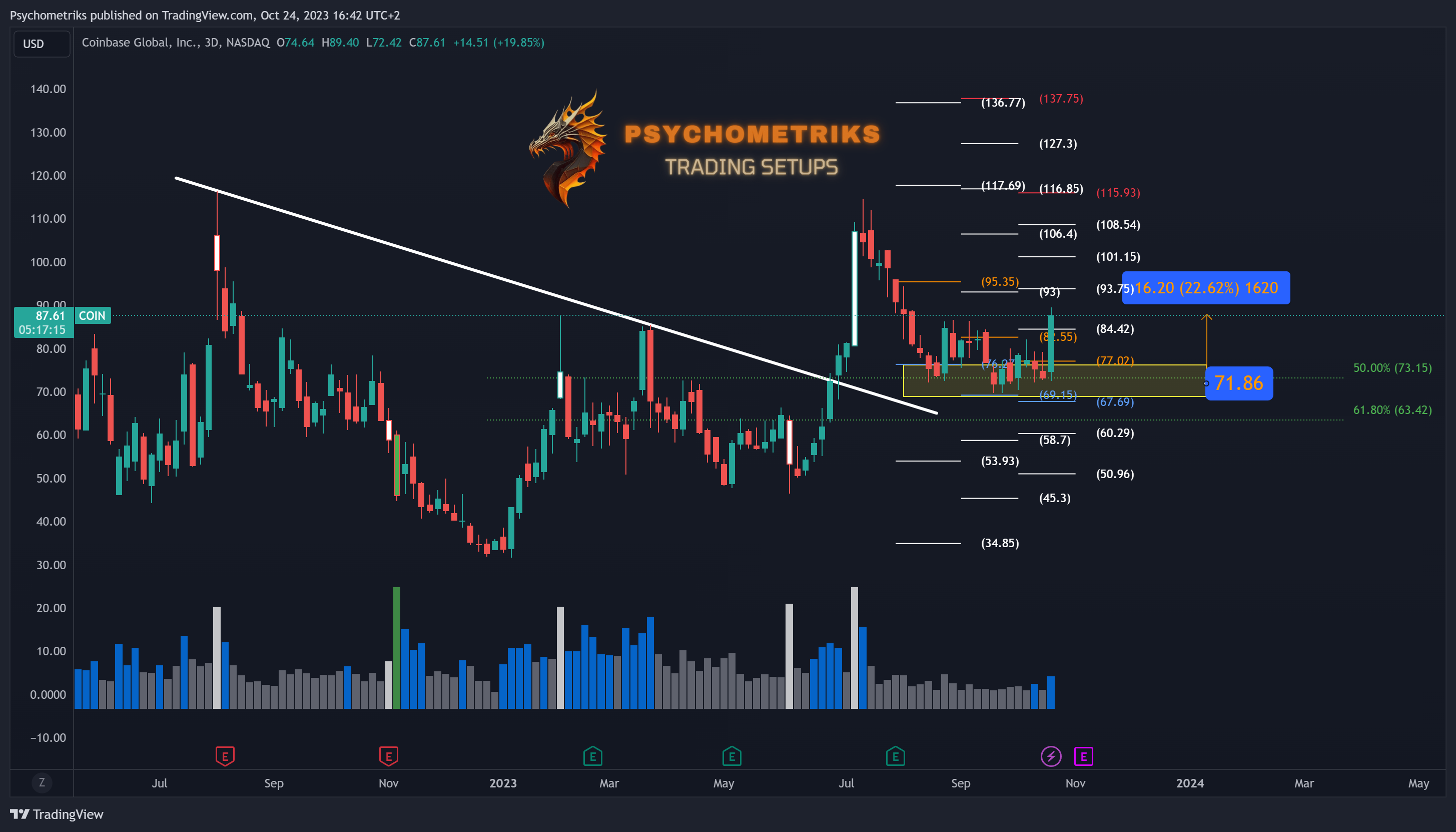BATS:COIN Chart Image by Psychometriks
