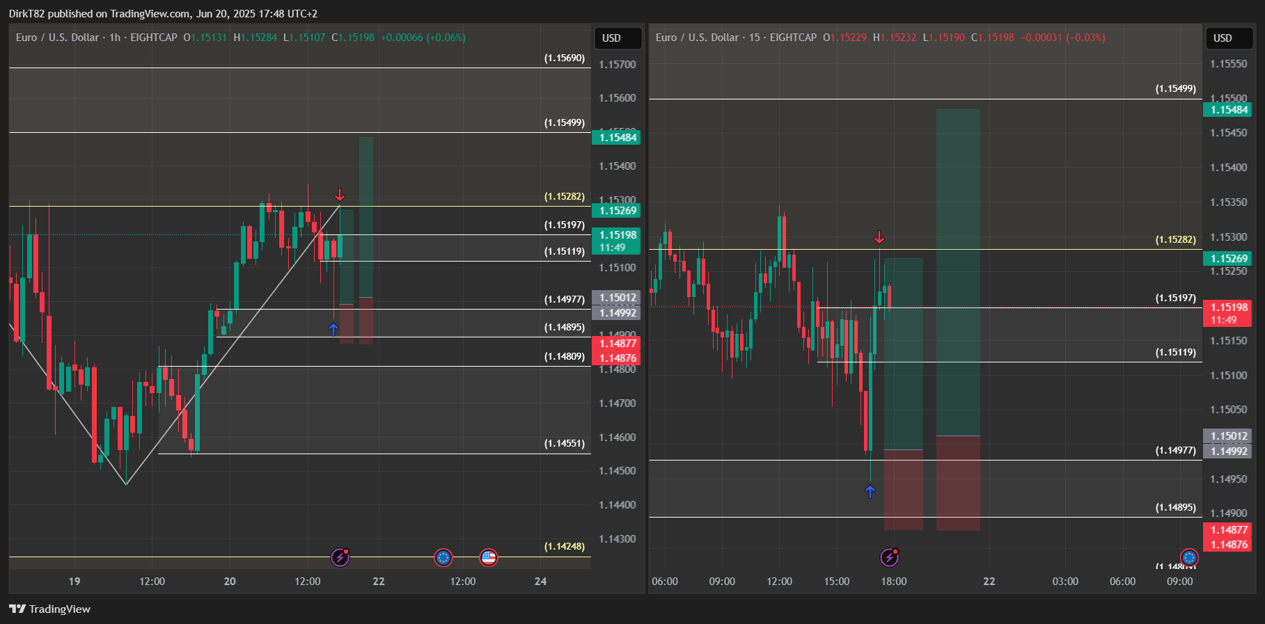 EIGHTCAP:EURUSD Chart Image by DirkT82