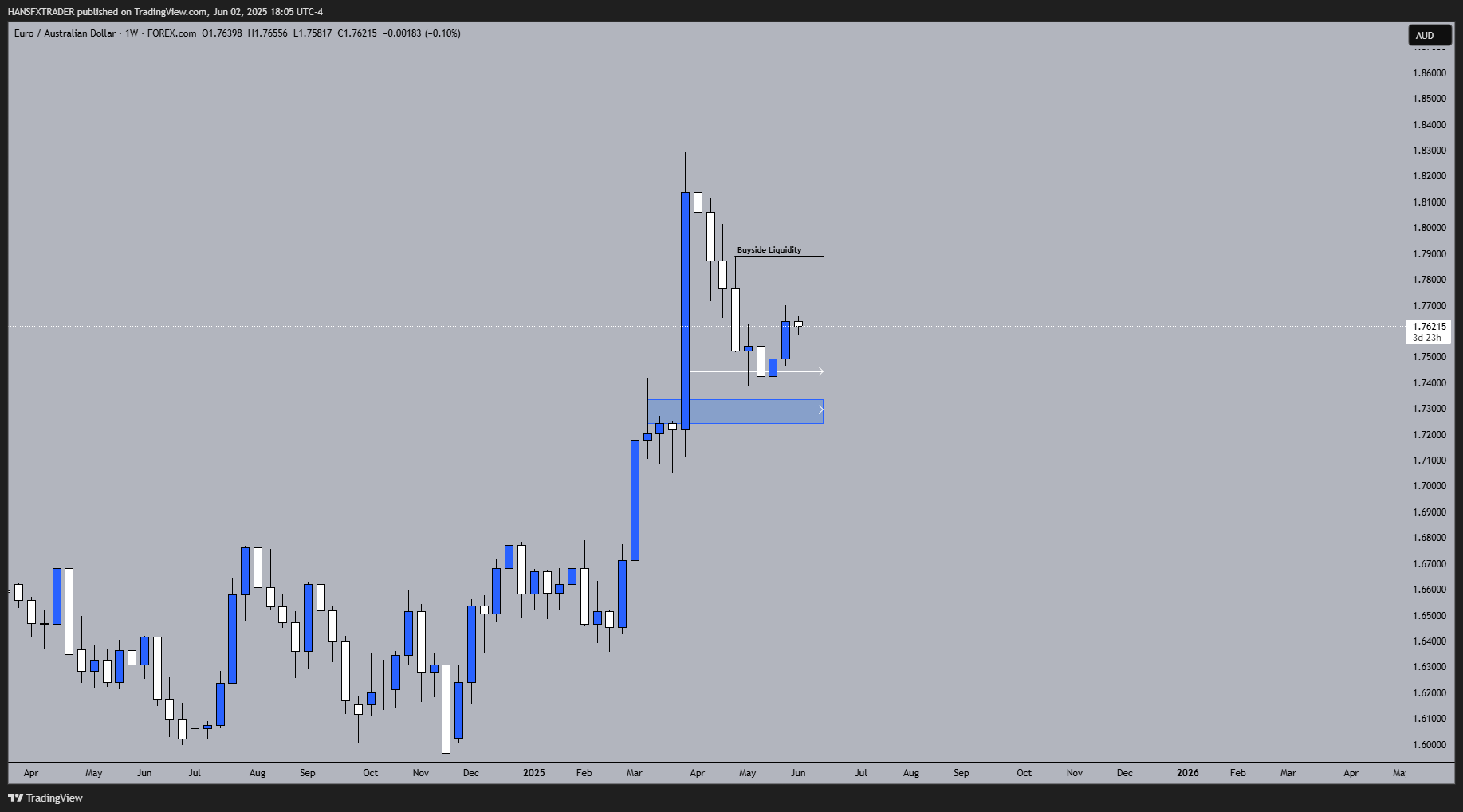 FOREXCOM:EURAUD Chart Image by HANSFXTRADER