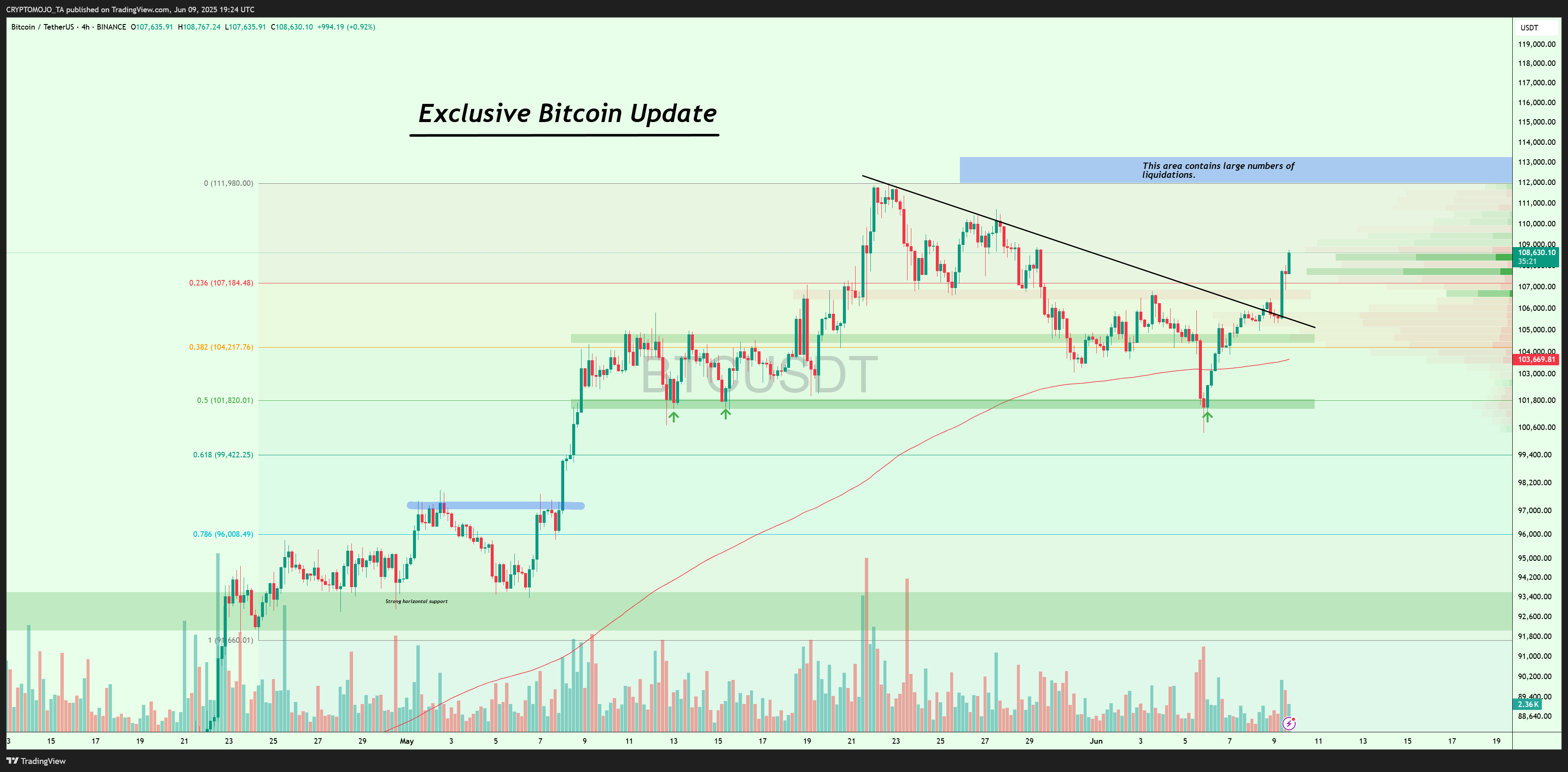 BINANCE:BTCUSDT Chart Image by CRYPTOMOJO_TA