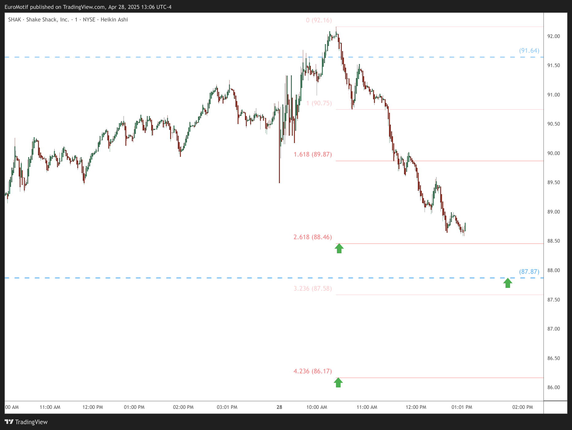 BATS:SHAK Chart Image by EuroMotif