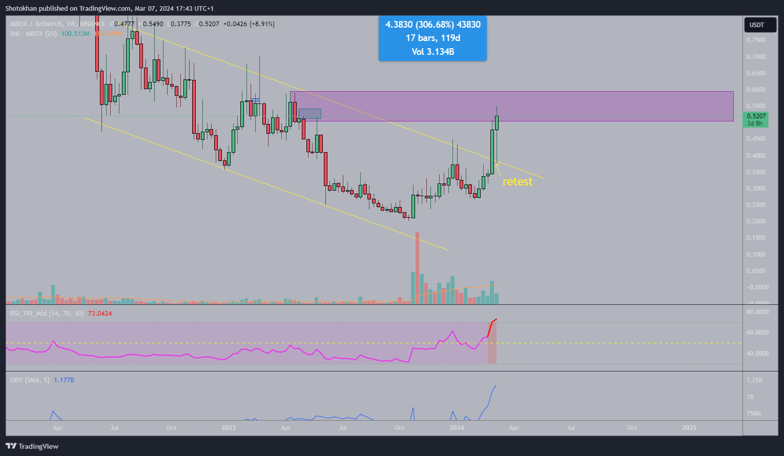 BINANCE:MBOXUSDT Chart Image by Shotokhan