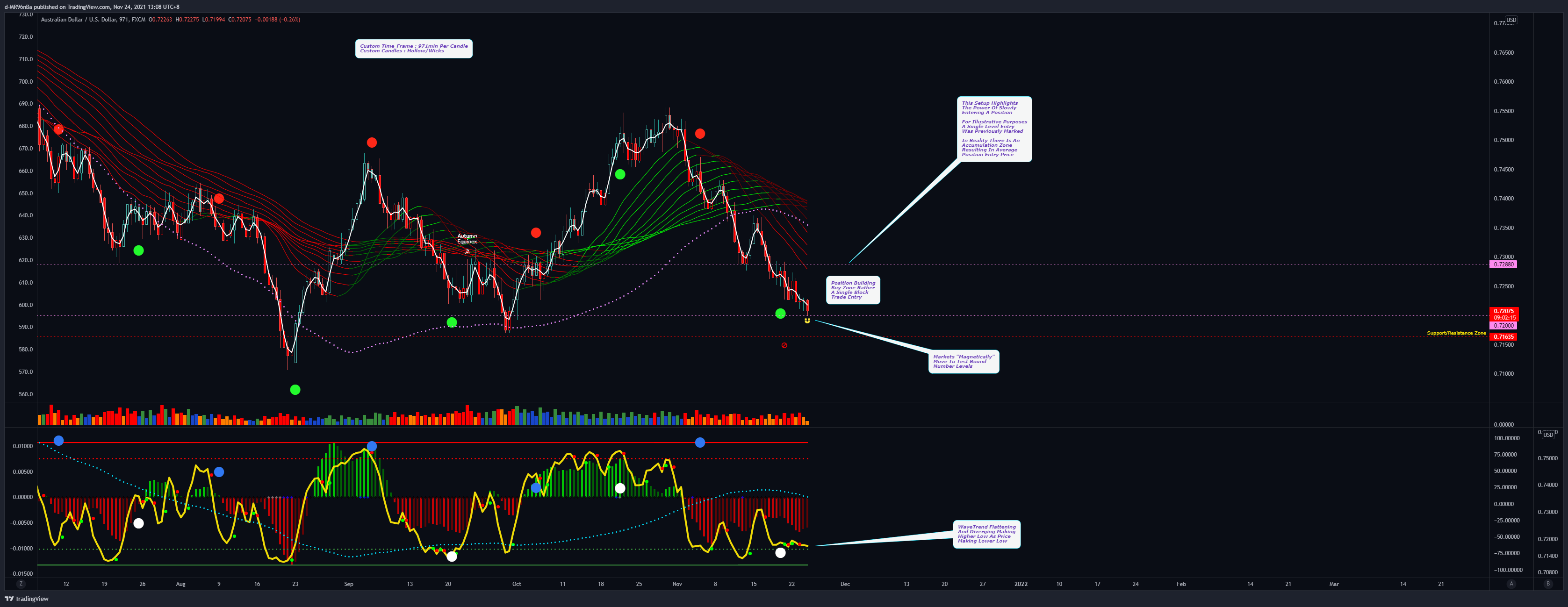 FX:AUDUSD Chart Image by d-MR96nBa