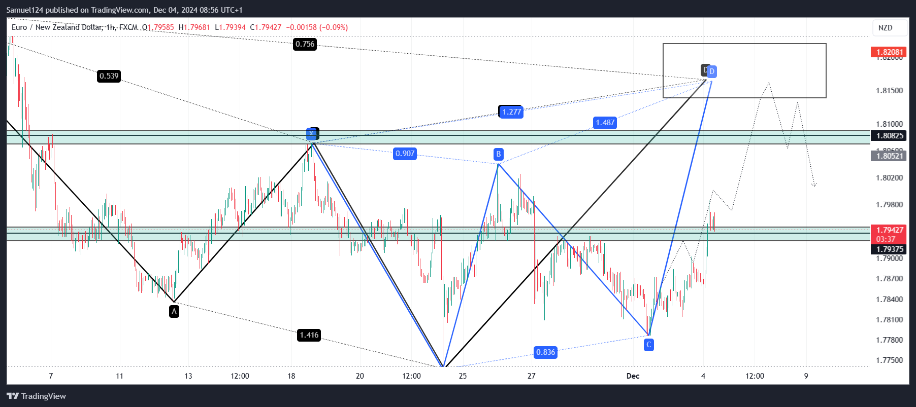 FX:EURNZD Chart Image by Samuel124