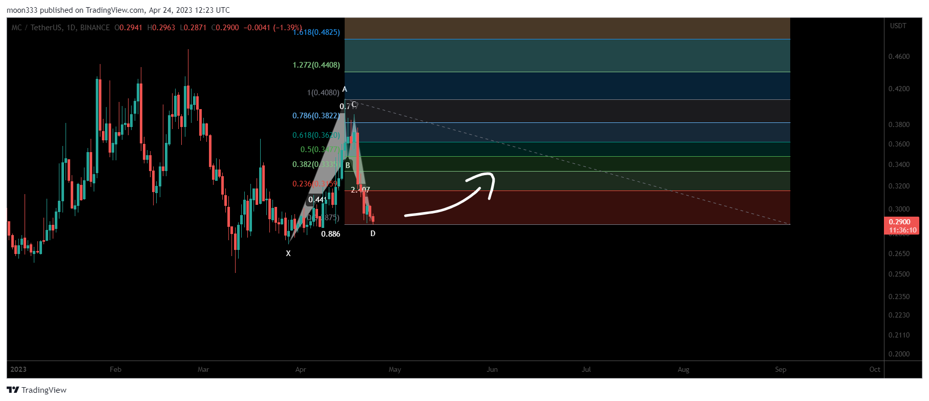 BINANCE:MCUSDT Chart Image by moon333