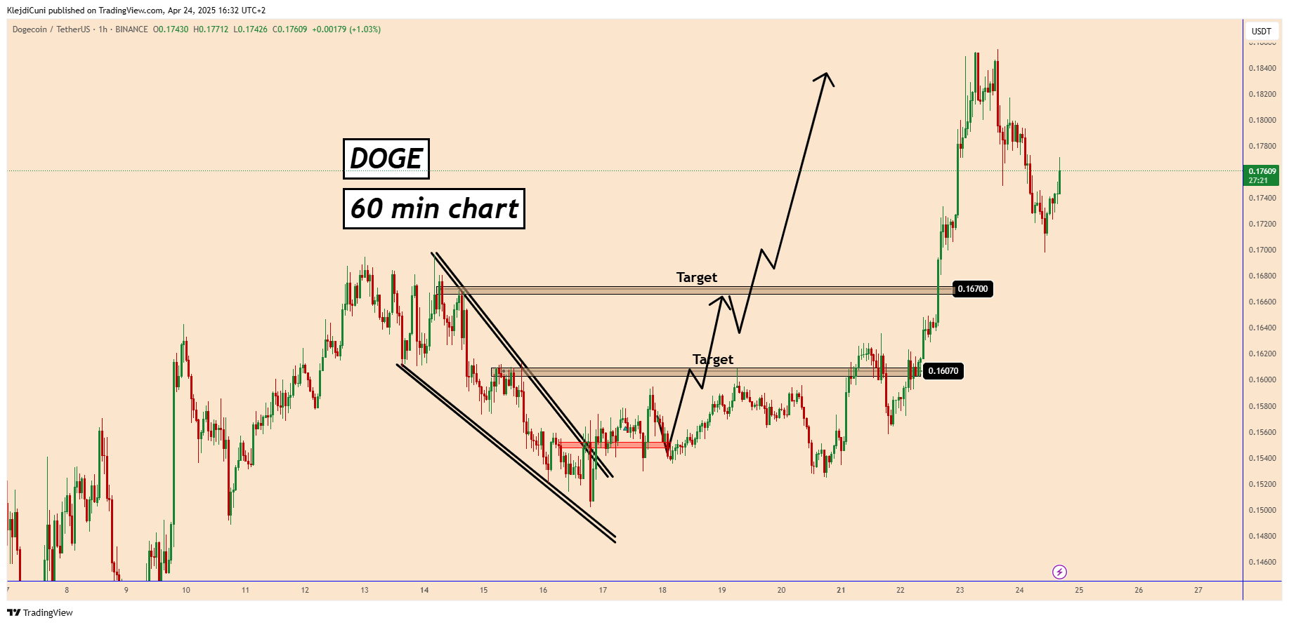 BINANCE:DOGEUSDT Chart Image by KlejdiCuni