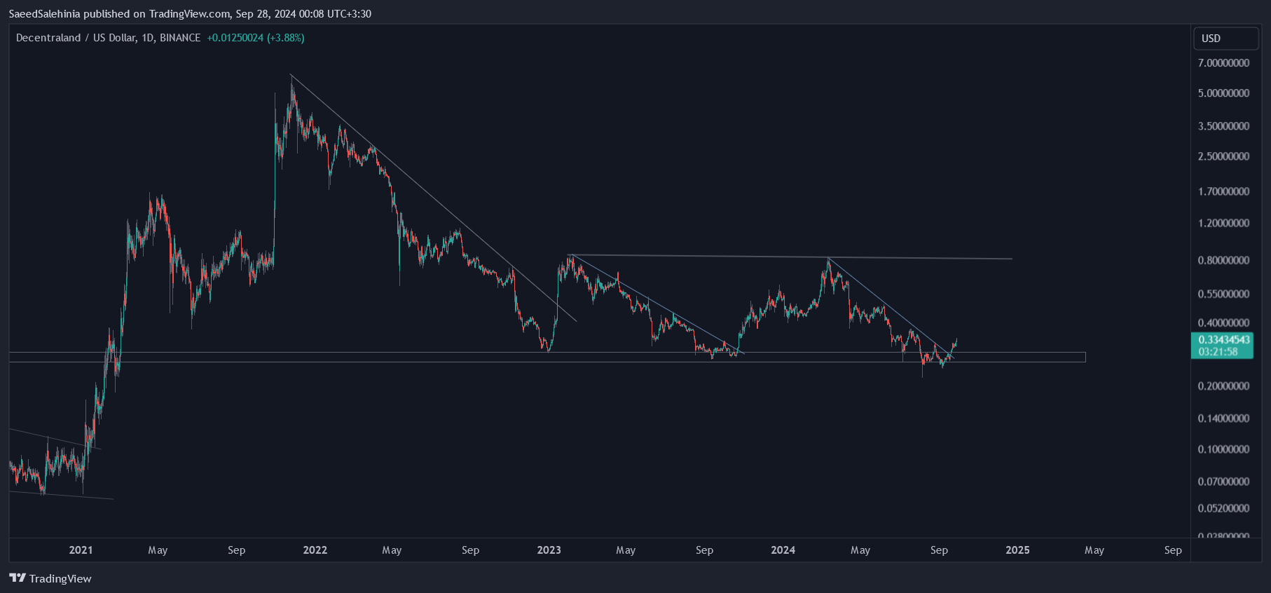 BINANCE:MANAUSD Chart Image by SaeedSalehinia