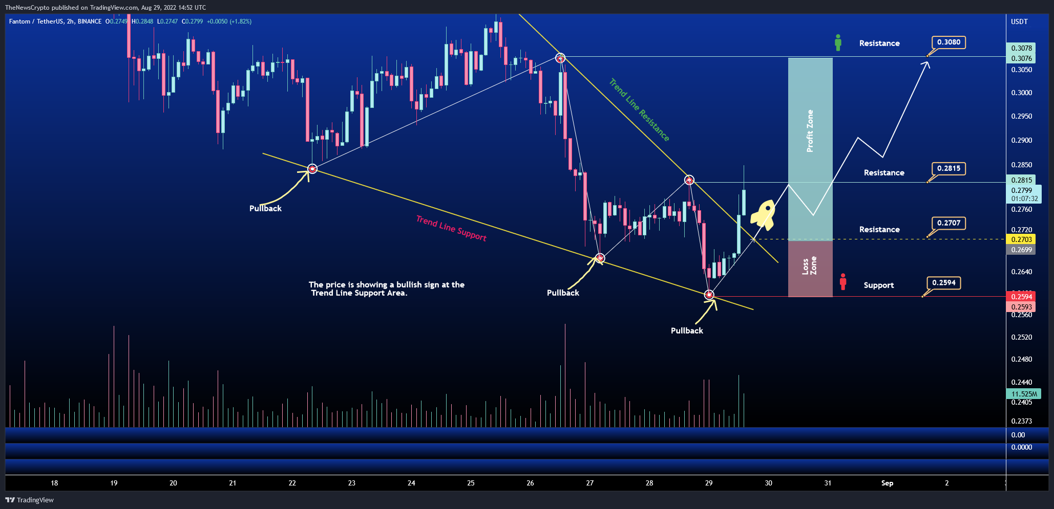 BINANCE:FTMUSDT Chart Image by TheNewsCrypto