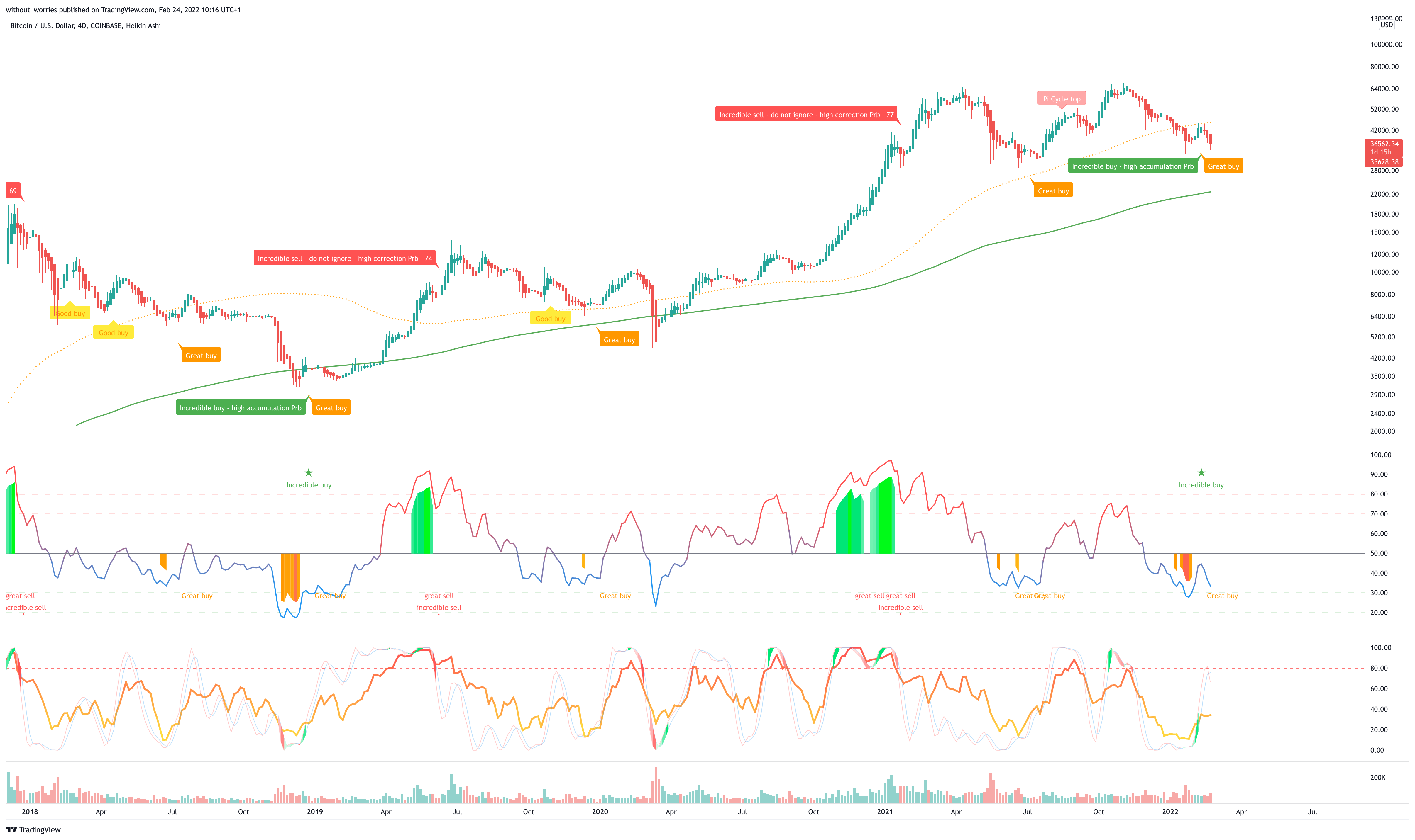 COINBASE:BTCUSD Chart Image by without_worries