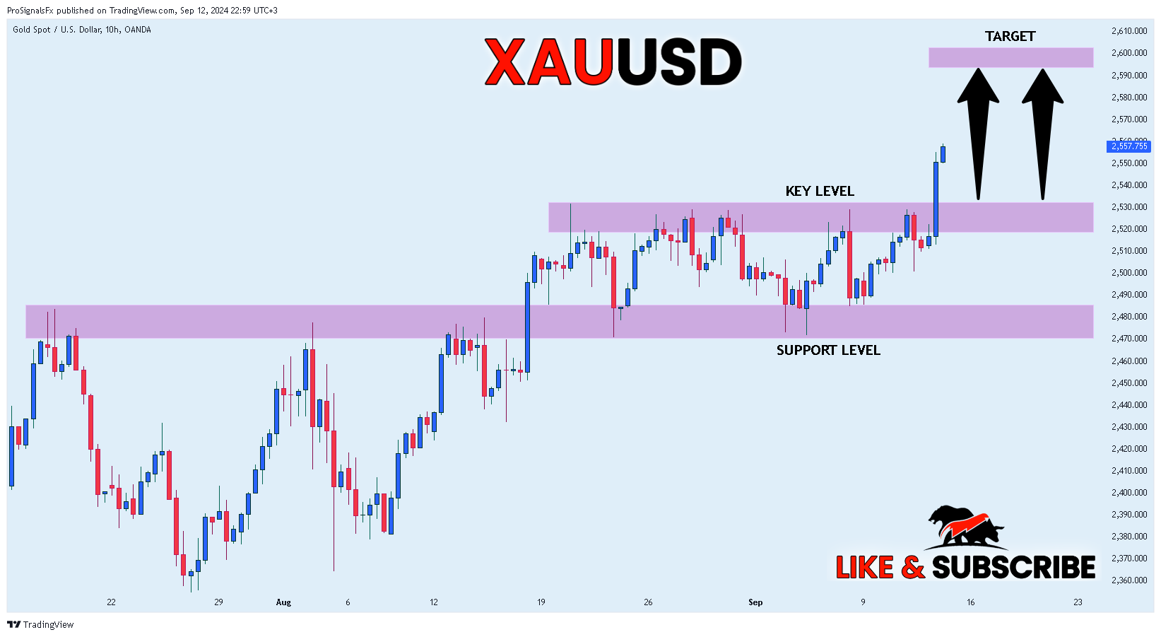 OANDA:XAUUSD Chart Image by ProSignalsFx