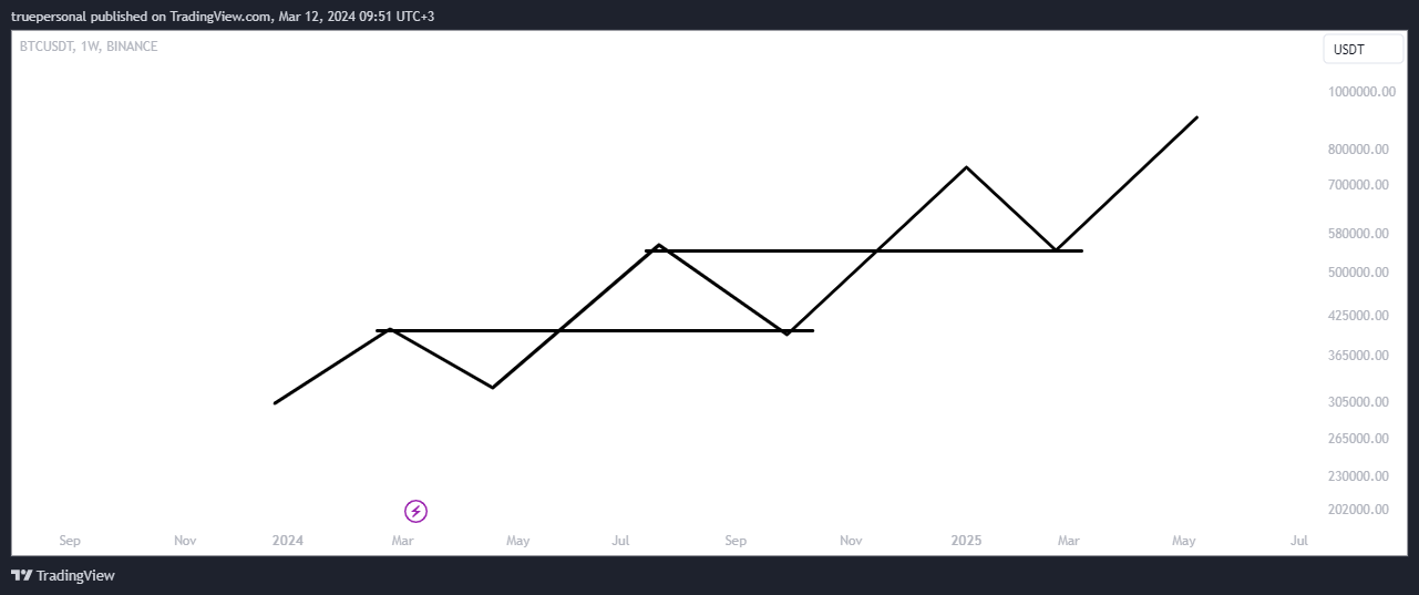 BINANCE:BTCUSDT Chart Image by truepersonal