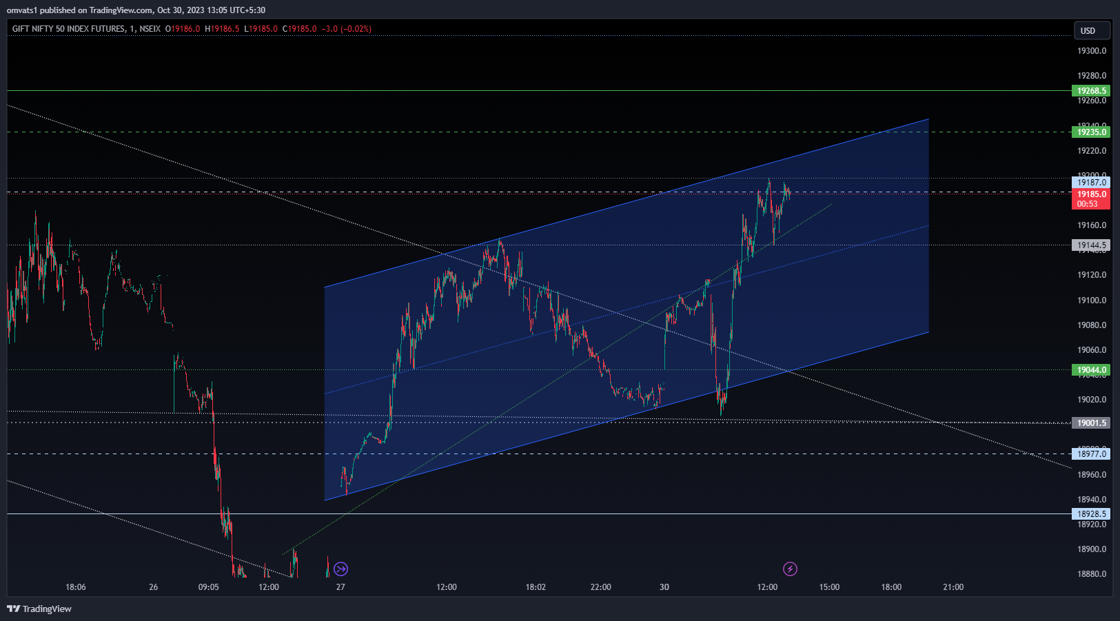 NSEIX:NIFTY1! Chart Image by omvats1