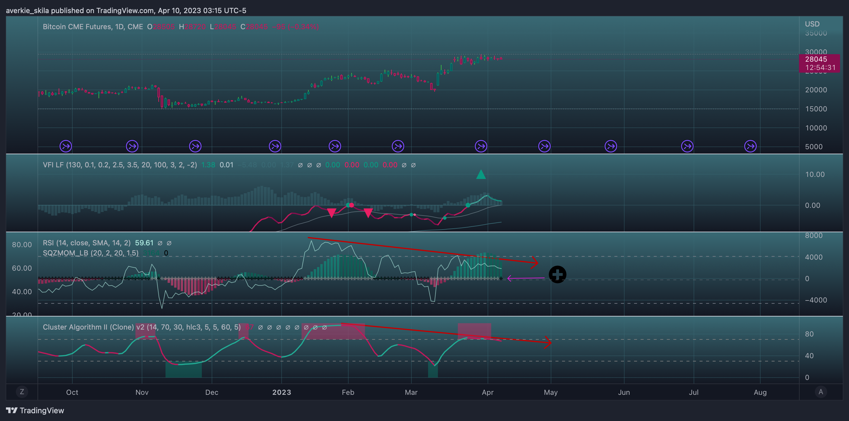 CME:BTC1! Chart Image by averkie_skila