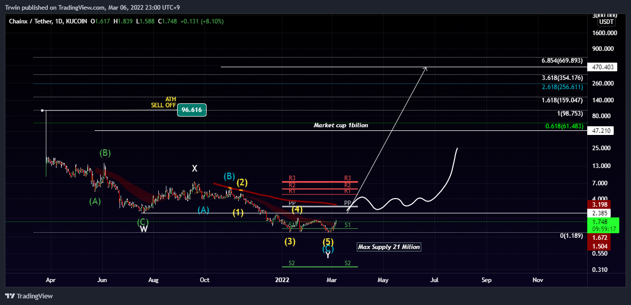 KUCOIN:PCXUSDT Chart Image by Trwin