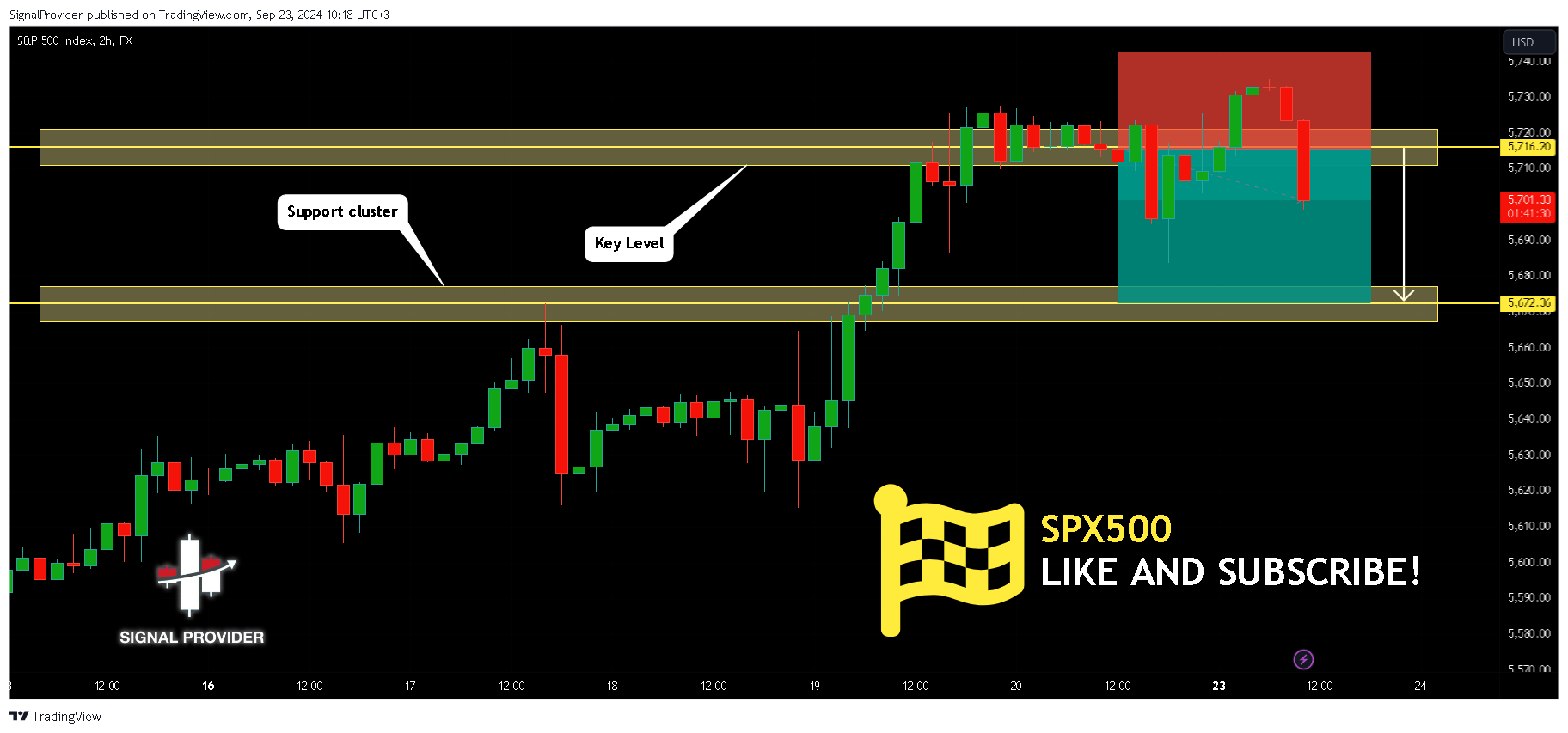 FX:SPX500 Chart Image by SignalProvider