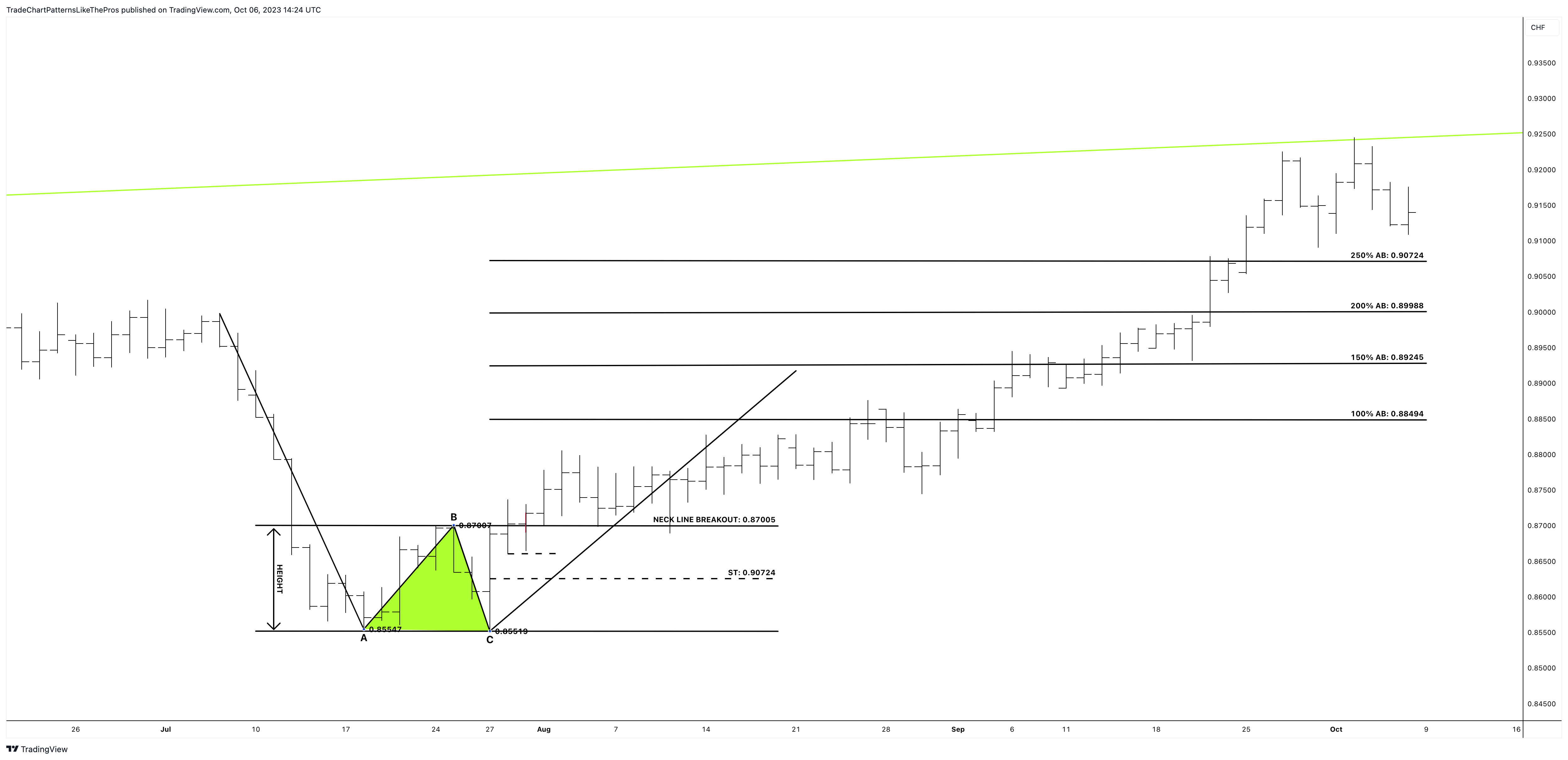FX:USDCHF Chart Image by TradeChartPatternsLikeThePros