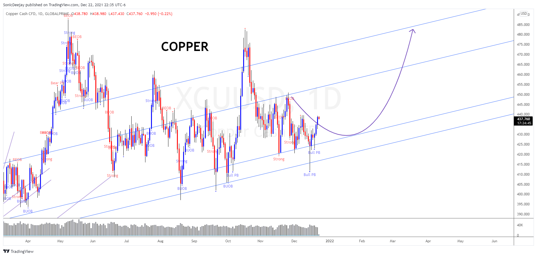 GLOBALPRIME:XCUUSD Chart Image by SonicDeejay