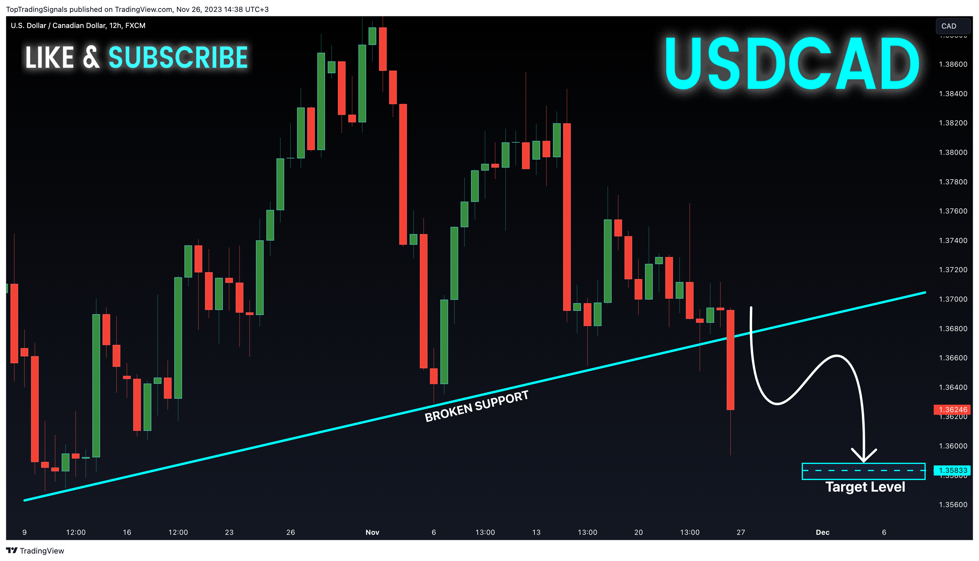FX:USDCAD Chart Image by TopTradingSignals