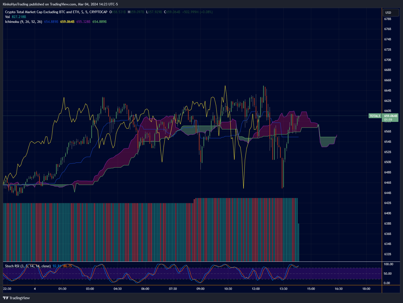 CRYPTOCAP:TOTAL3 Chart Image by KinkoHyoTrading