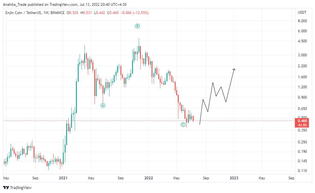 BINANCE:ENJUSDT Chart Image by Anahita_Trade