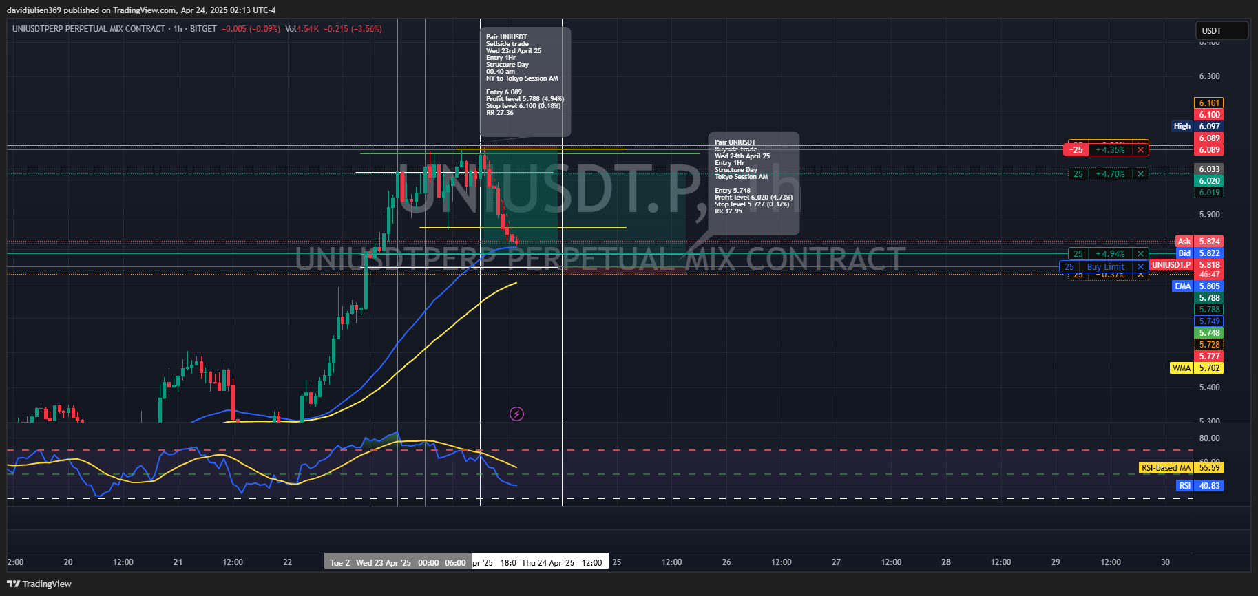 BITGET:UNIUSDT.P Chart Image by davidjulien369