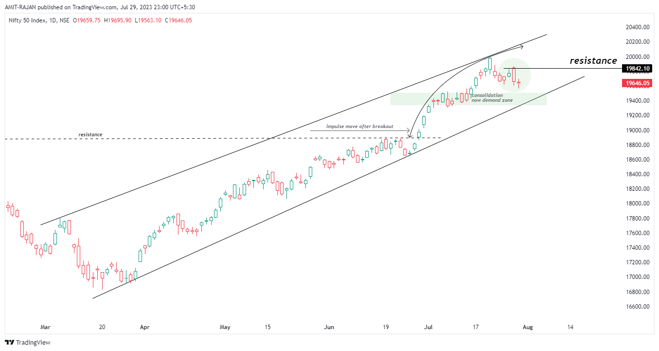 NSE:NIFTY Chart Image by AMIT-RAJAN