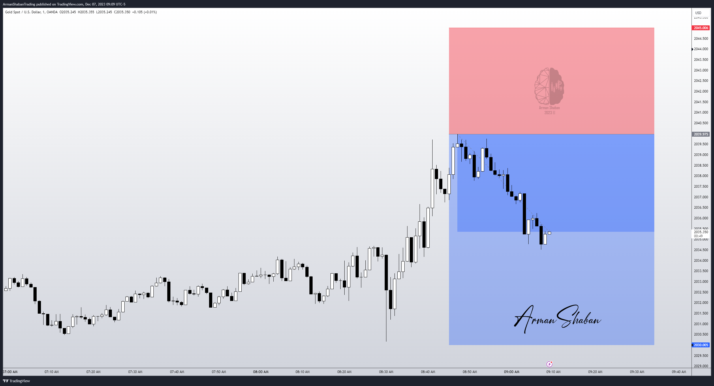OANDA:XAUUSD Chart Image by ArmanShabanTrading