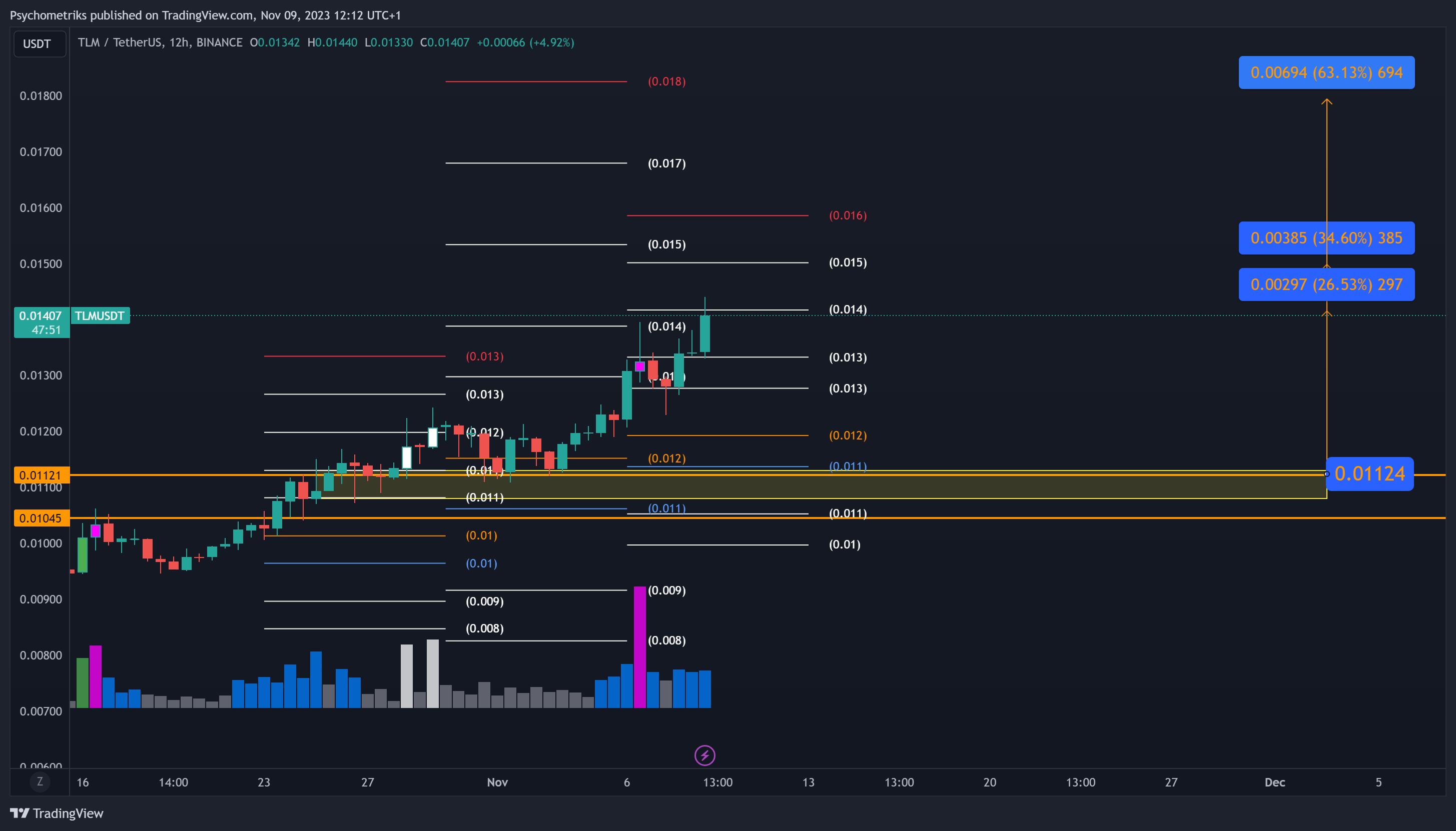 BINANCE:TLMUSDT Chart Image by Psychometriks