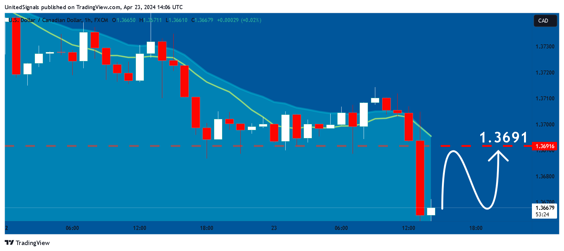 FX:USDCAD Chart Image by UnitedSignals