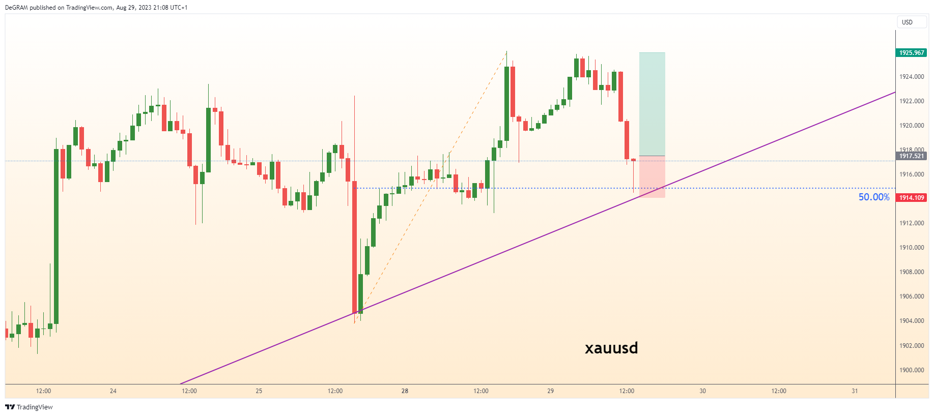 OANDA:XAUUSD Chart Image by DeGRAM