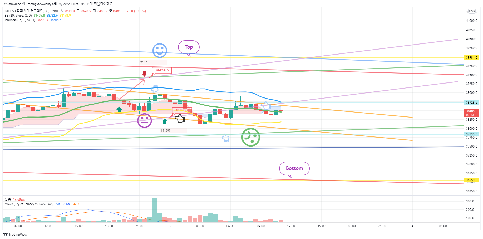 BYBIT:BTCUSD Chart Image by BitCoinGuide