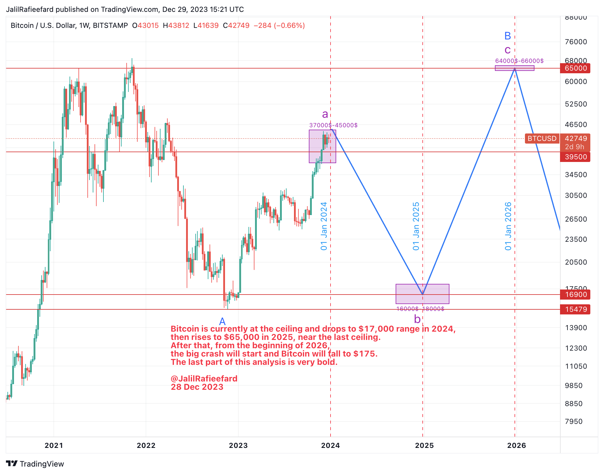 BITSTAMP:BTCUSD Chart Image by JalilRafieefard