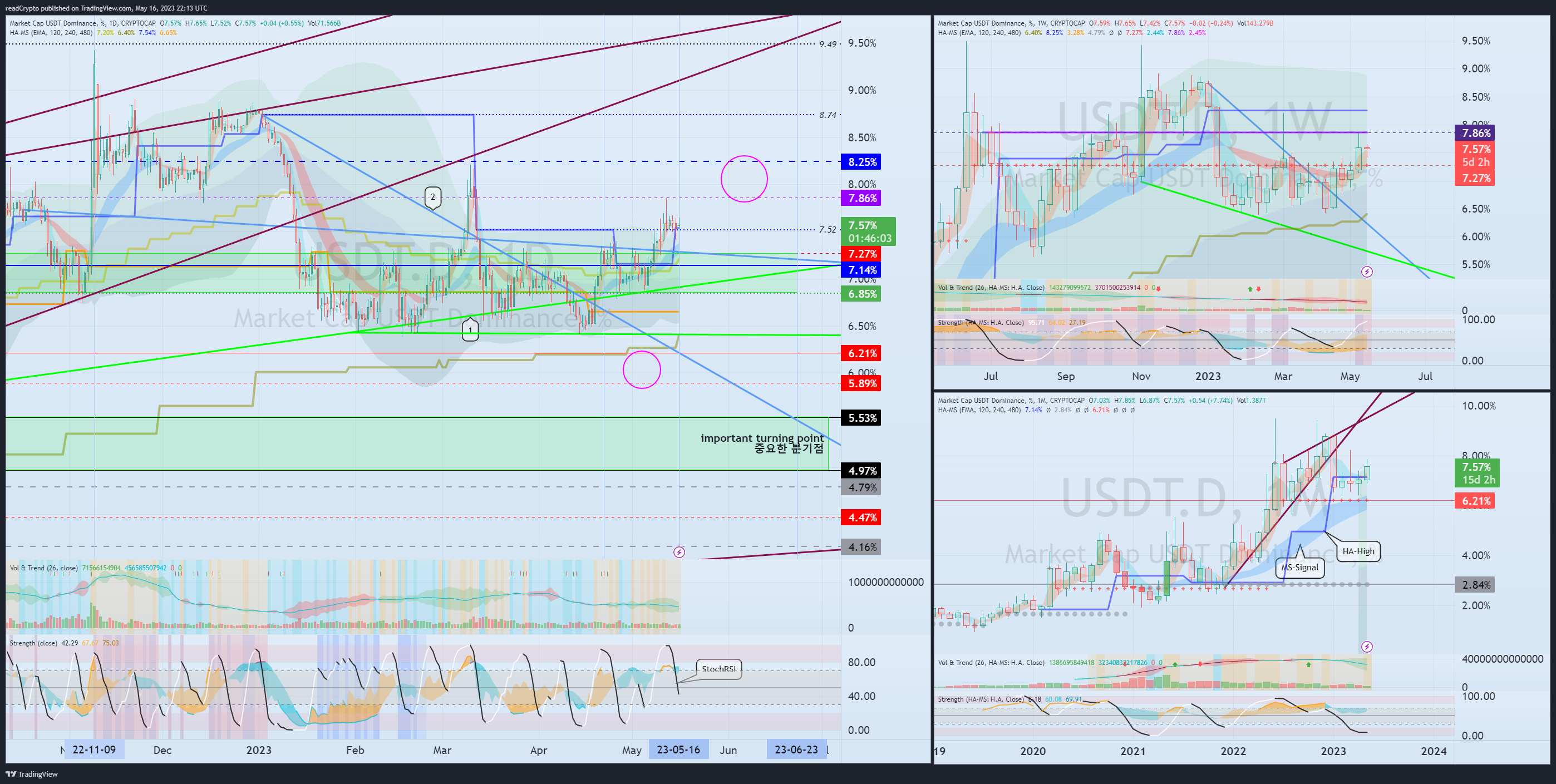 CRYPTOCAP:USDT.D Chart Image by readCrypto