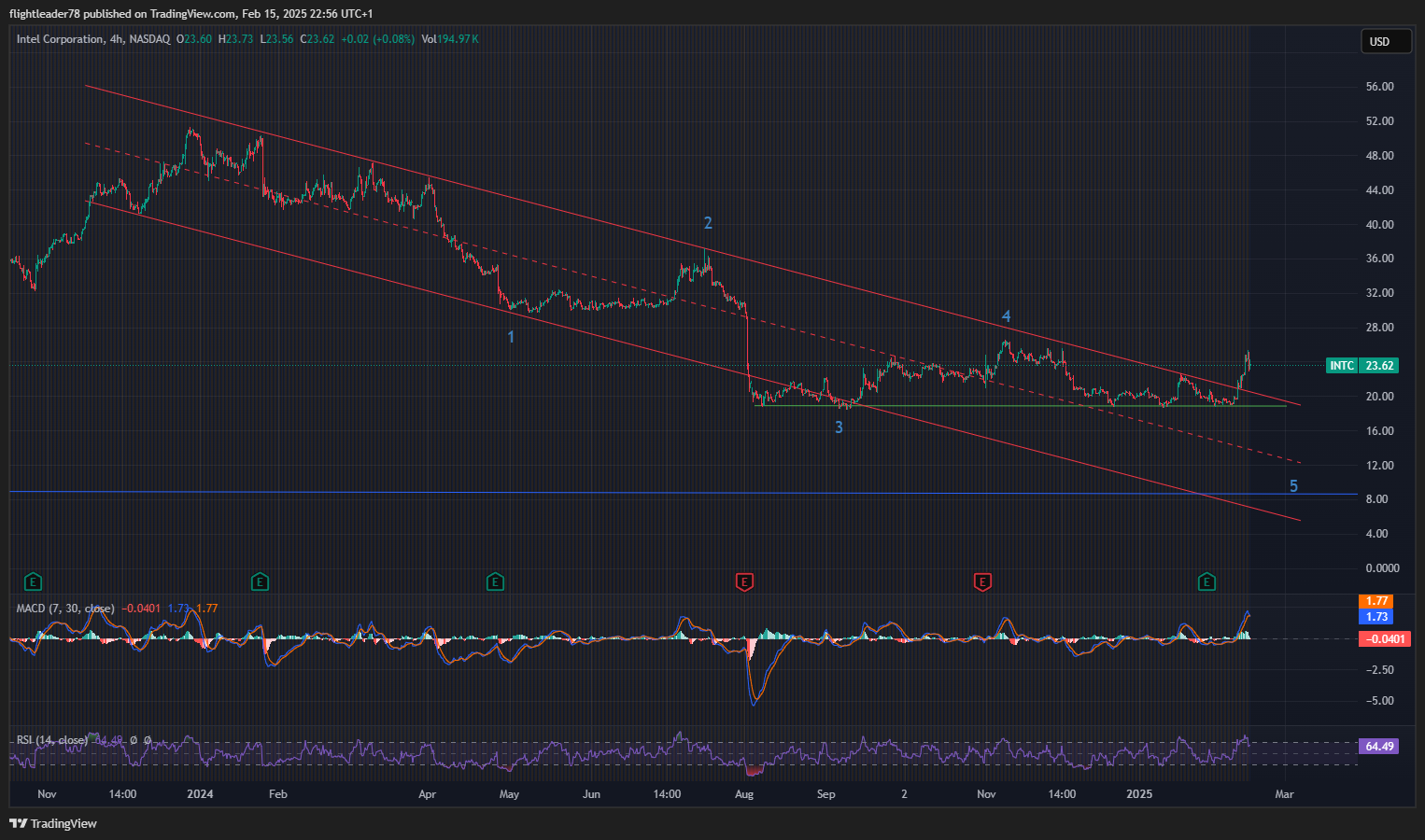 BATS:INTC Chart Image by flightleader78