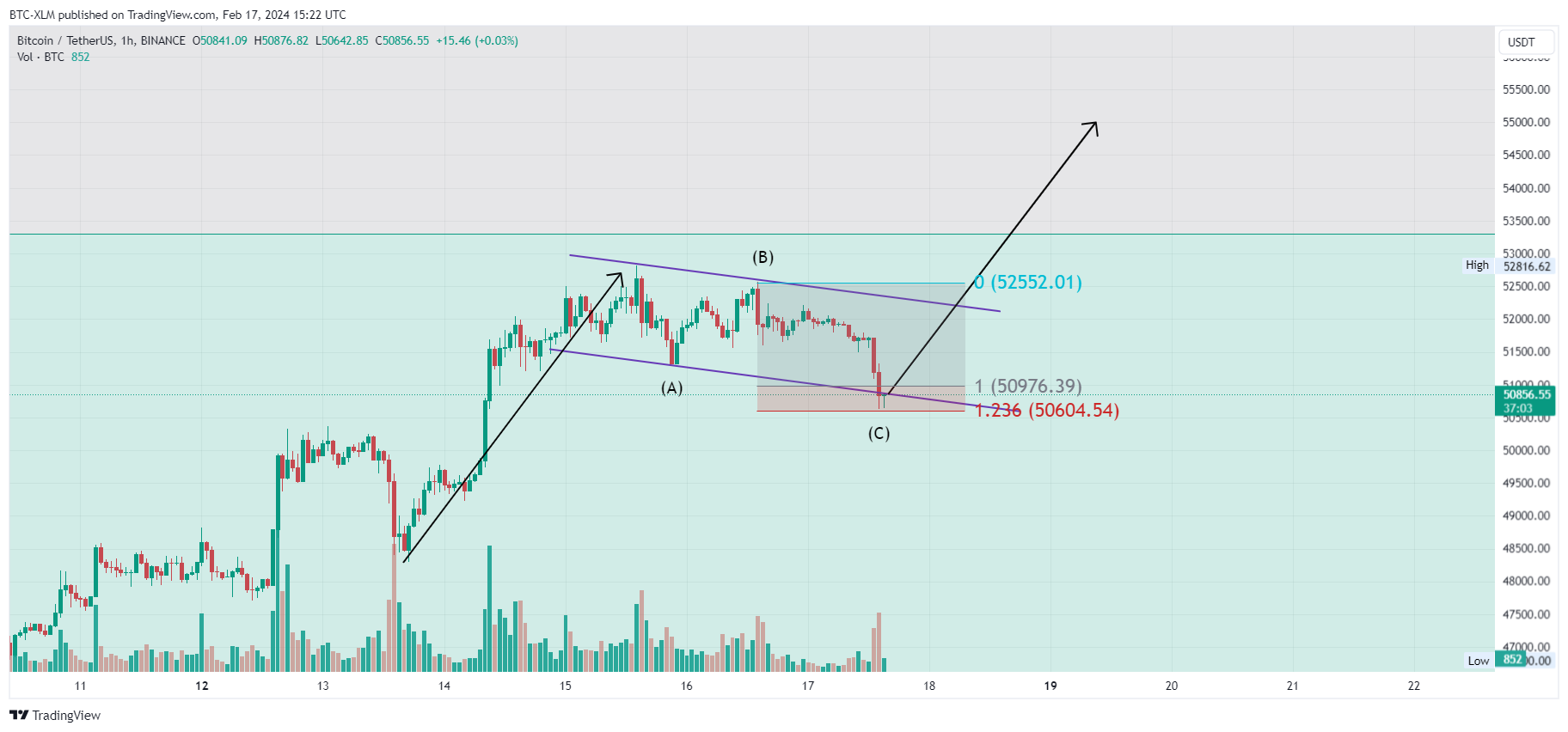 BINANCE:BTCUSDT Chart Image by BTC-XLM